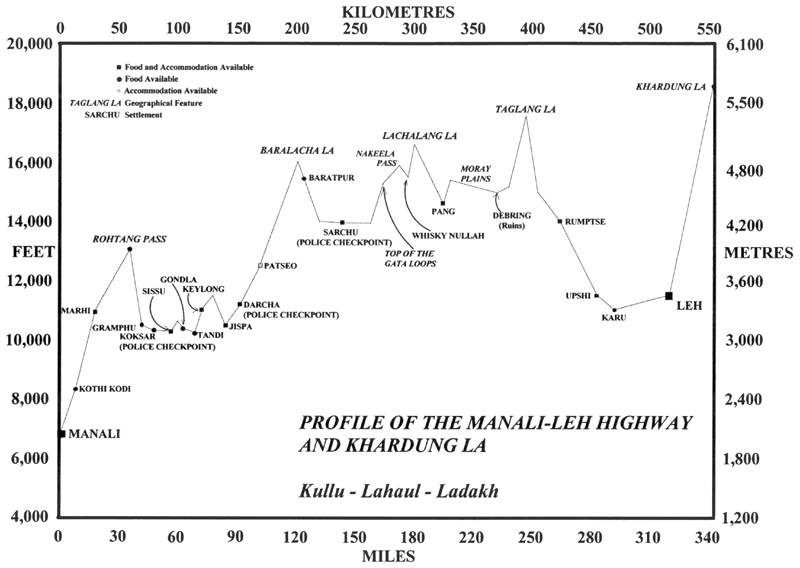 7856d1213872224 cycling manali leh route profile