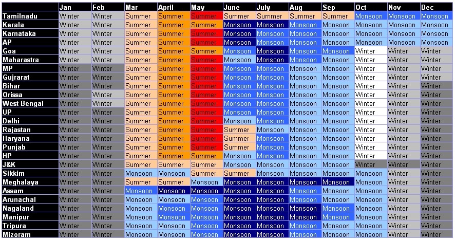 India Temperature Chart