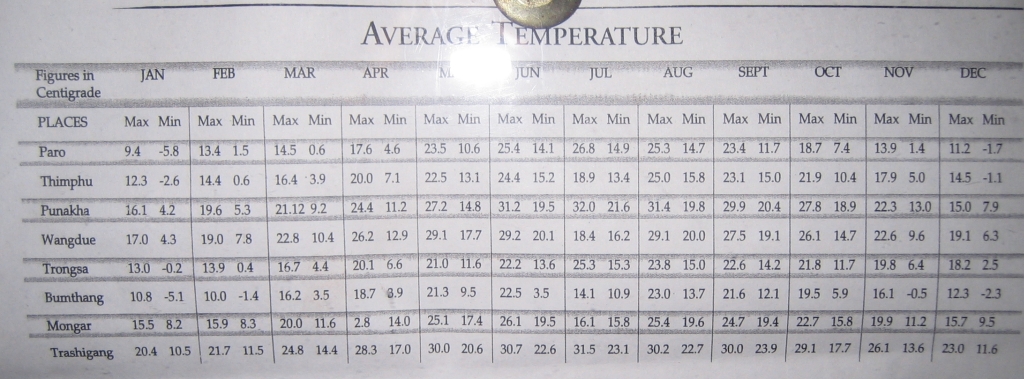 Bhutan Temperature Chart