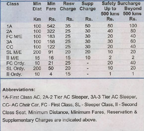 Kalka To Shimla Train Fare Chart