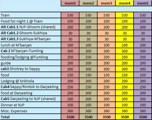 board table chart days A Singalila trip Short trek Range for Possible 3 in