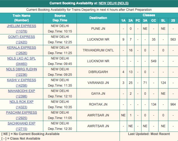 Current Reservation After Chart Preparation Online