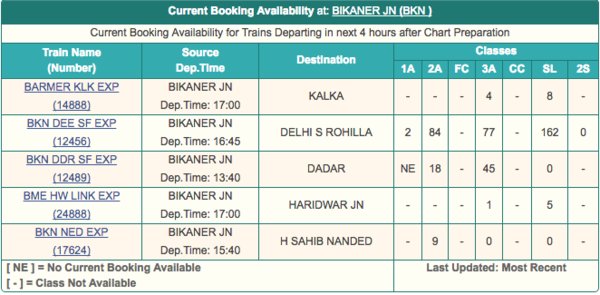 Current Pnr Status After Chart Prepared